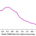 Höhenprofil der 2. Etappe des Biosphärenlaufes in Beeden
